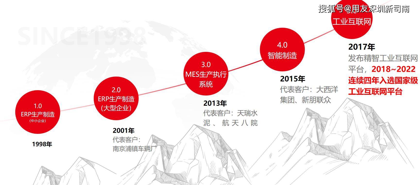 生产管理软件-用友erp生产制造管理系统到1xbet体育官方网站工业互联(图1)