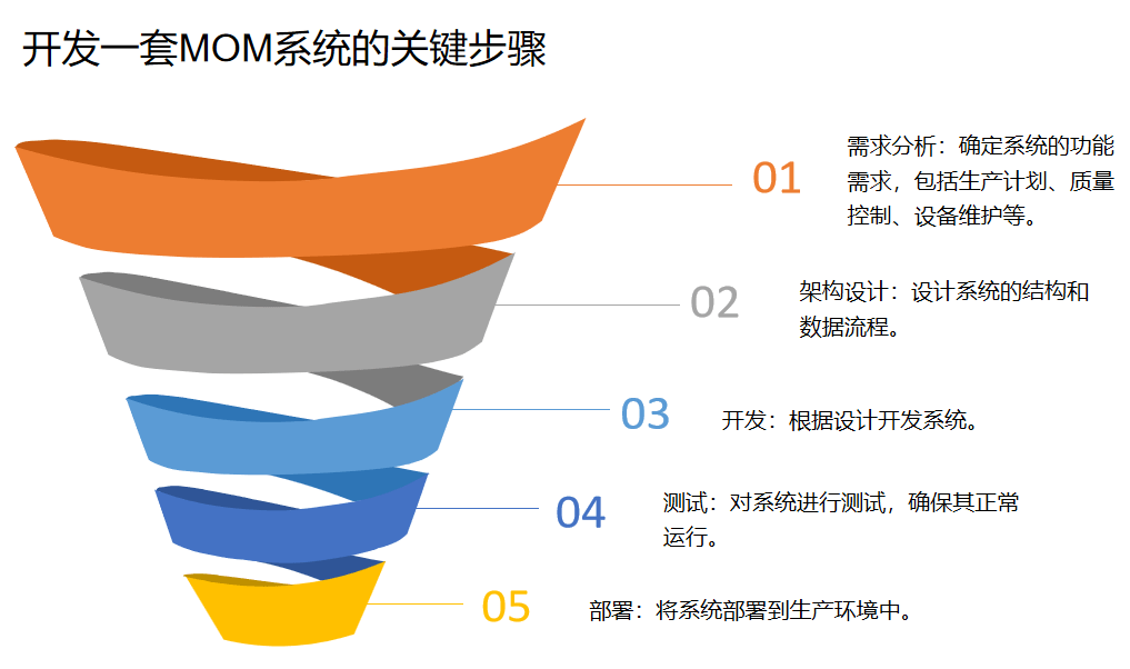 实现智能制造的关键一1xbet体育app步：探索制造运营管理系统（MOM）(图3)