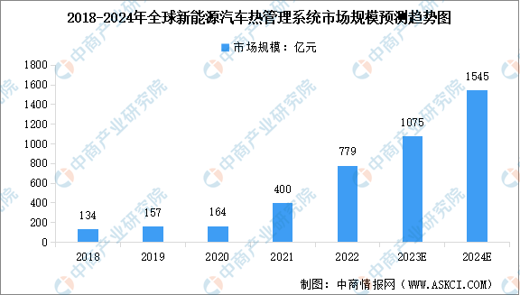 2024年全球及中国新能源汽车热管理系统市场规模预测分析（图）1xbet体育官方网站(图1)