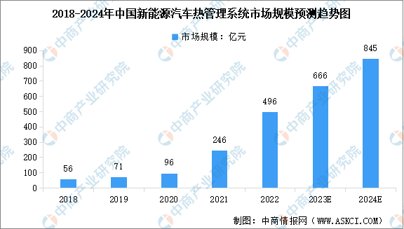 2024年全球及中国新能源汽车热管理系统市场规模预测分析（图）1xbet体育官方网站(图2)