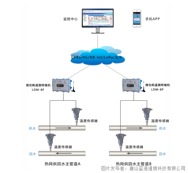 数据采集智能遥测终端机RTU供热实时监控与管理系统护航温暖1xbet体育app过冬(图2)