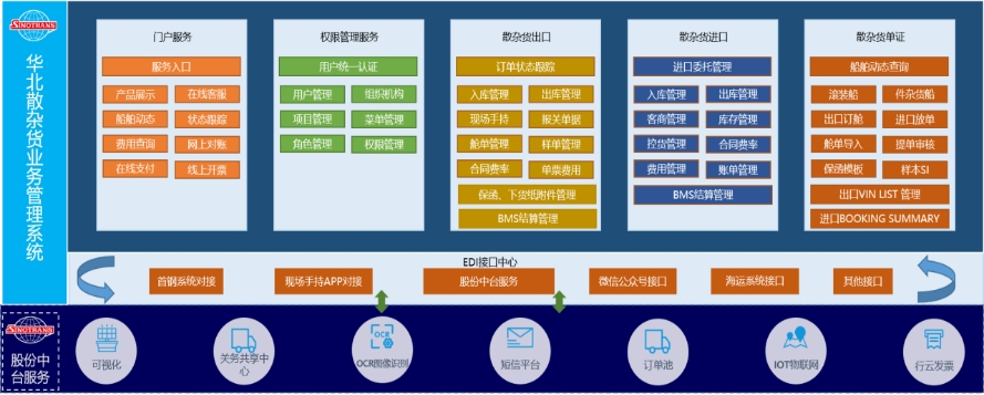 1xbet体育中国外运华北有限公司：基于某钢厂的大宗散杂货出口管理系统(图2)