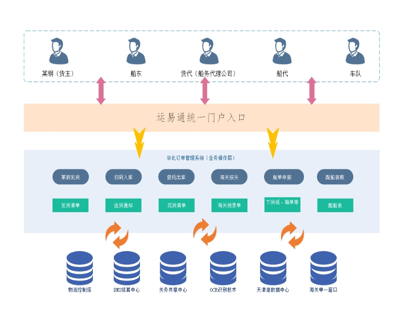 1xbet体育中国外运华北有限公司：基于某钢厂的大宗散杂货出口管理系统(图3)