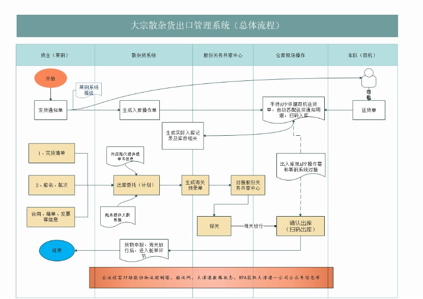 1xbet体育中国外运华北有限公司：基于某钢厂的大宗散杂货出口管理系统(图4)