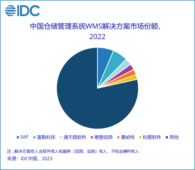 IDC：2022年仓储管理系统WMS解决方案总市场份额达283亿1xbet体育元人民币(图1)