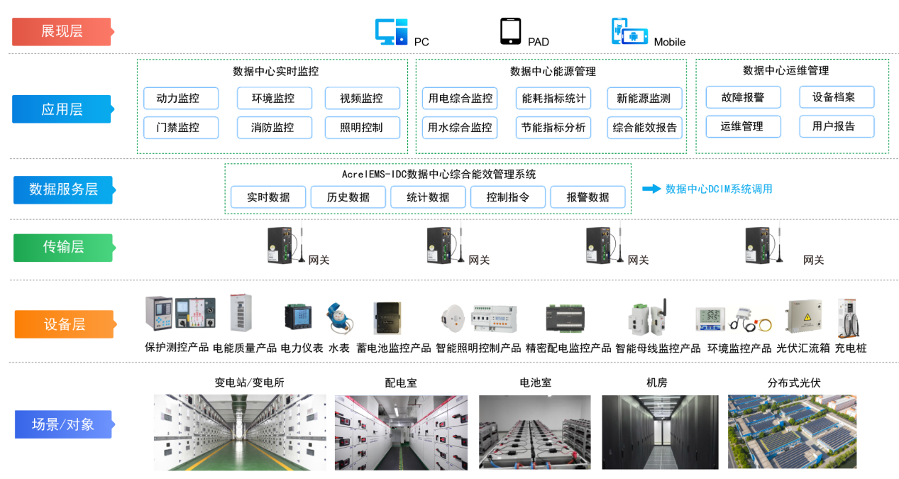 1xbet体育官方网站数据中心机房供电配电及能效管理系统设计(图13)