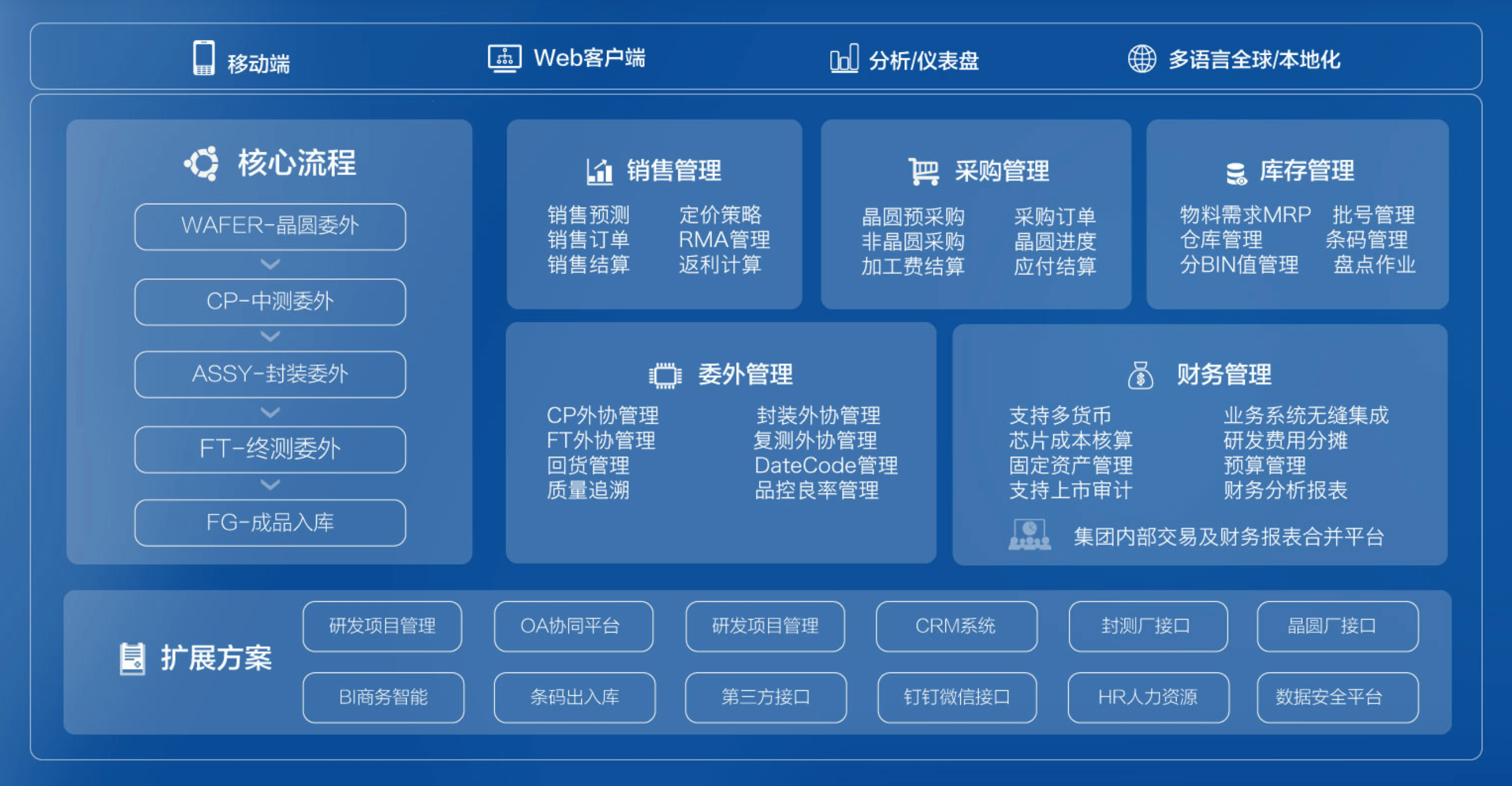 1xbet体育官方网站SAP BUSINESS ONE管理系统核心功能介绍(图2)