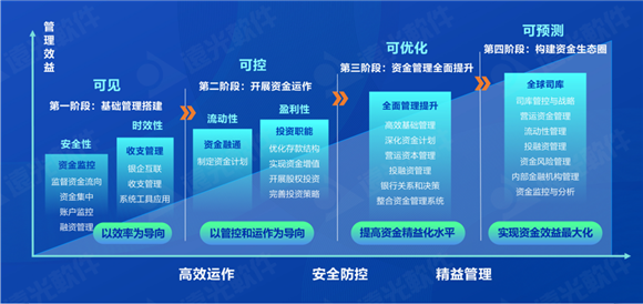 远光全球司库管理系统 重塑企业管理1xbet体育app价值(图1)