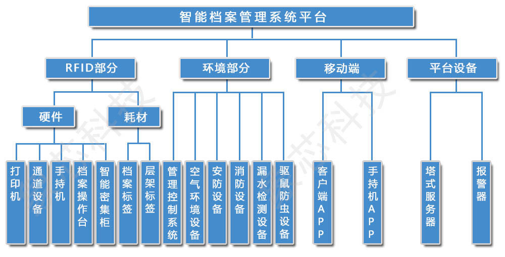 象芯科技--档案管理系统解决方案1xbet体育app(图2)