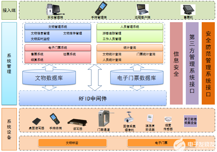 1xbet体育官方网站RFID博物馆智能化管理系统的组成是怎样的(图1)