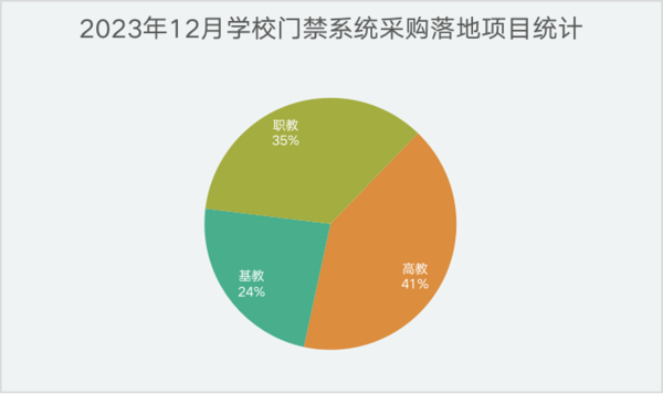 1xbet体育app2023年12月学校门禁管理系统设备采购 四川省采购领跑全国(图1)