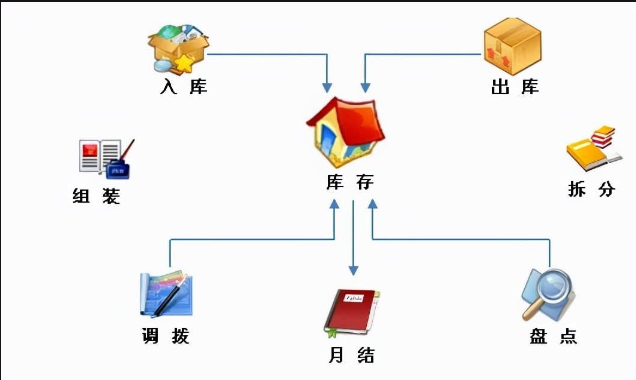 1xbet体育官方网站库存管理系统(图2)