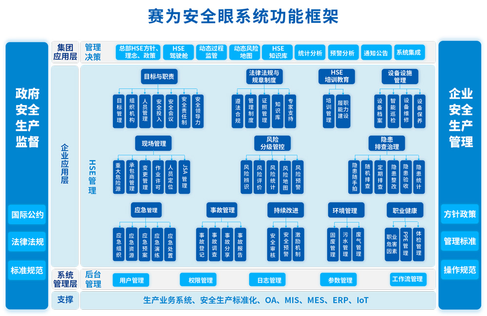 1xbet体育官方网站赛为安全眼HSE安全生产信息化管理系统平台助力企业可持续发展(图2)