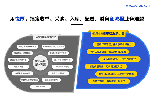 1xbet体育app生鲜配送系统app要多少钱首选悦厚生鲜配送管理软件系统一站式解决管理全流程问题(图1)