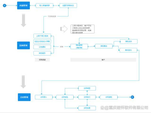 写字楼商业园区等商业租赁管理软件系统都有哪些功能模块？(图1)