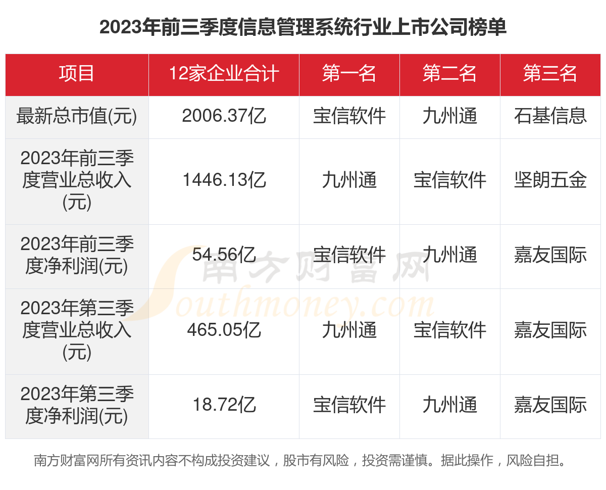 1xbet体育app：2023年12家信息管理系统行业上市公司主要数据一览(图1)