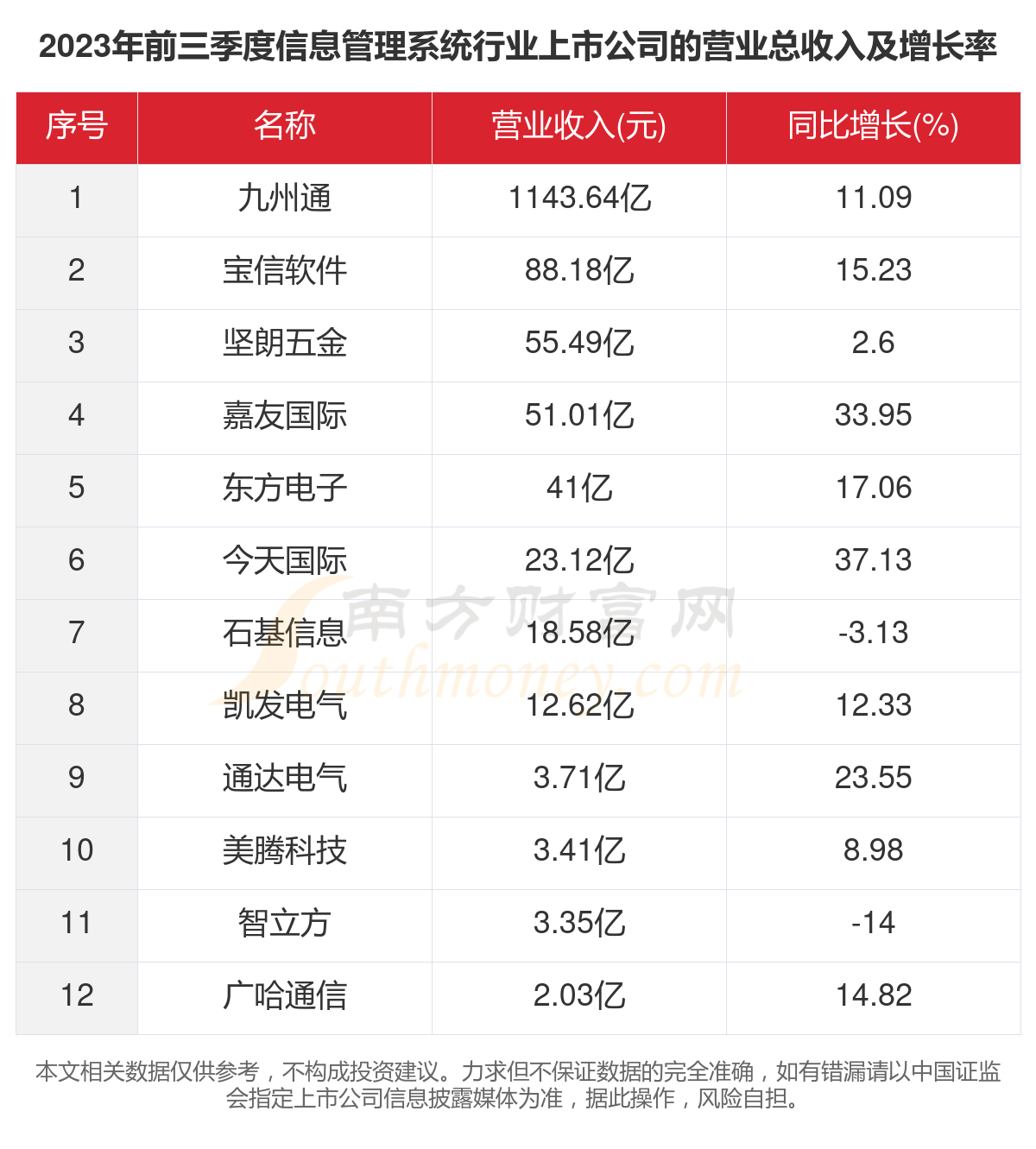 1xbet体育app：2023年12家信息管理系统行业上市公司主要数据一览(图2)