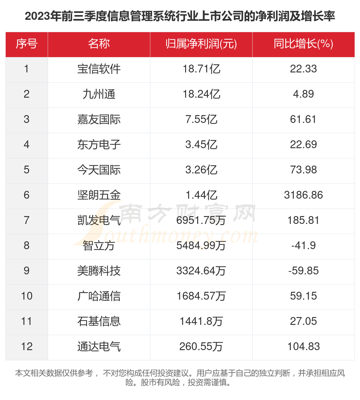 1xbet体育app：2023年12家信息管理系统行业上市公司主要数据一览(图3)