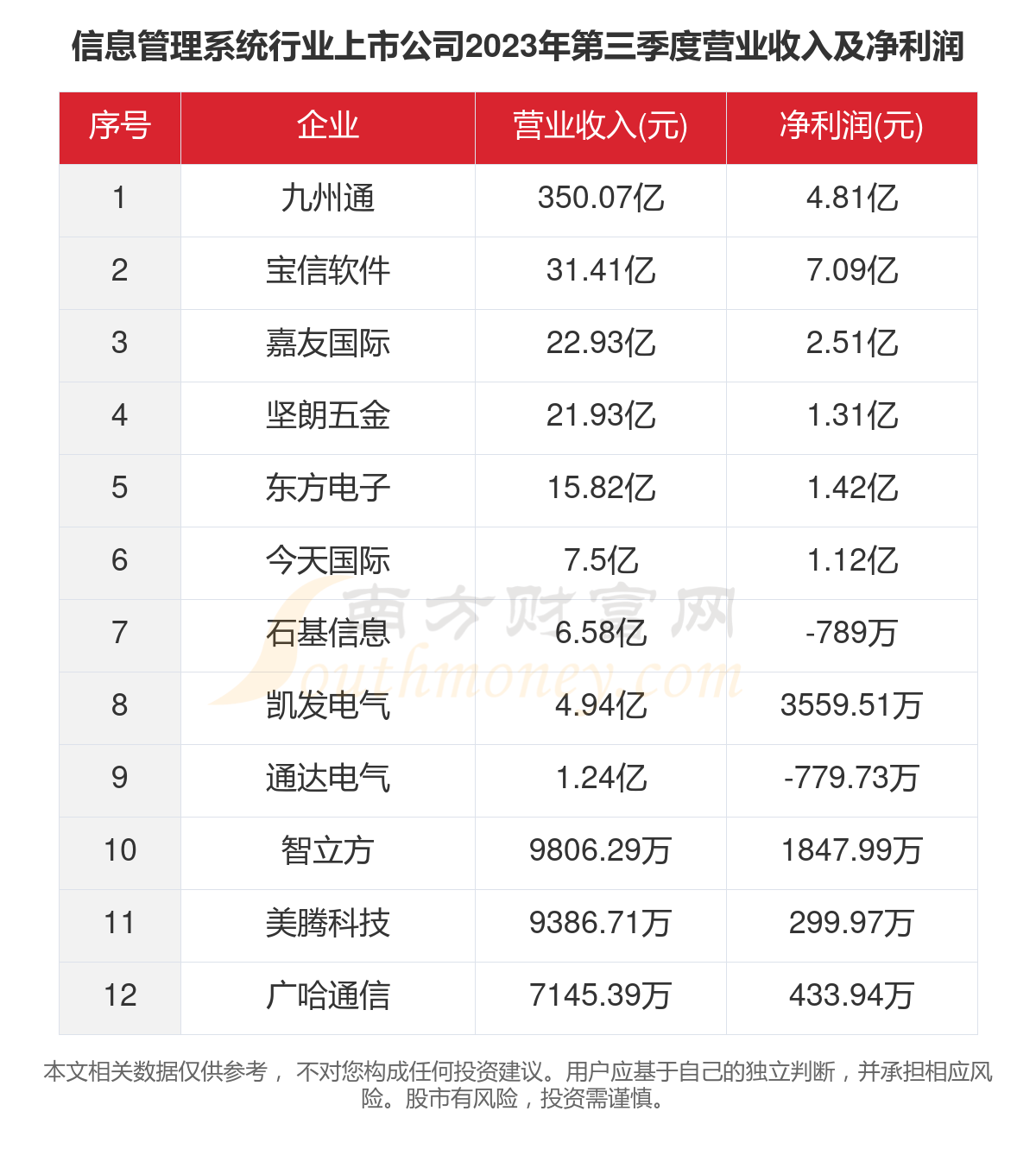 1xbet体育app：2023年12家信息管理系统行业上市公司主要数据一览(图4)