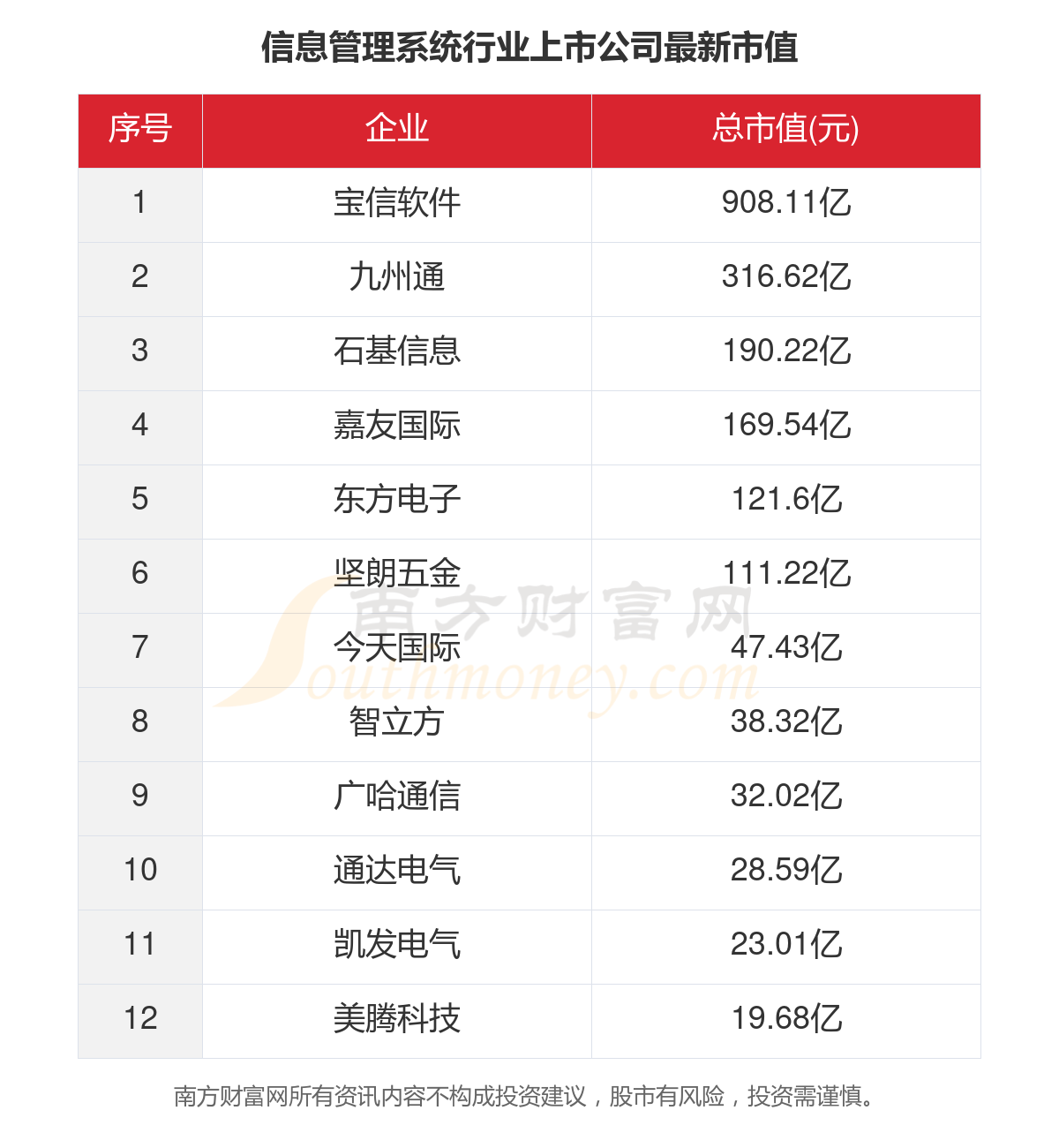 1xbet体育app：2023年12家信息管理系统行业上市公司主要数据一览(图5)