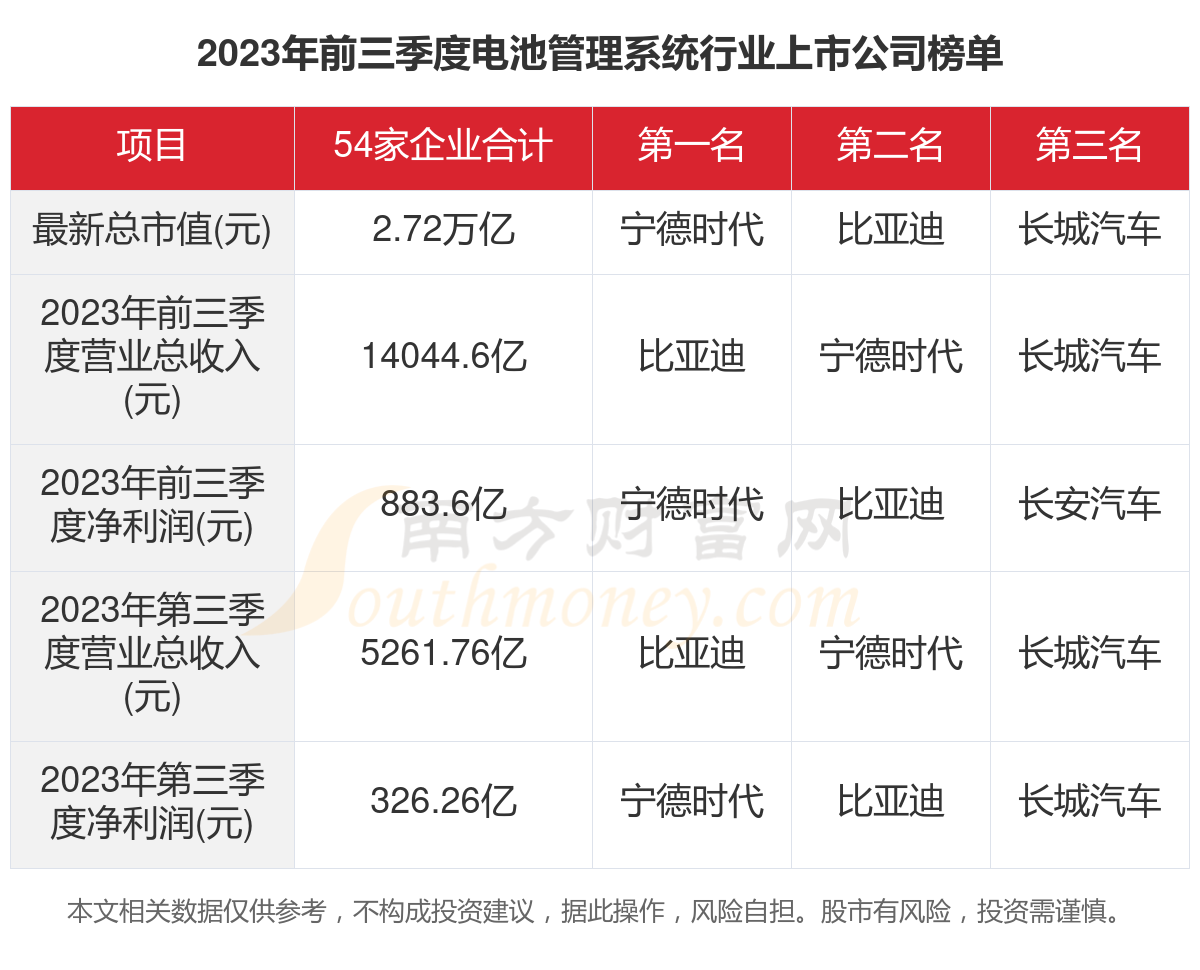 一文了解2023年54家电池管理系统行业上市公司主要数据(图1)