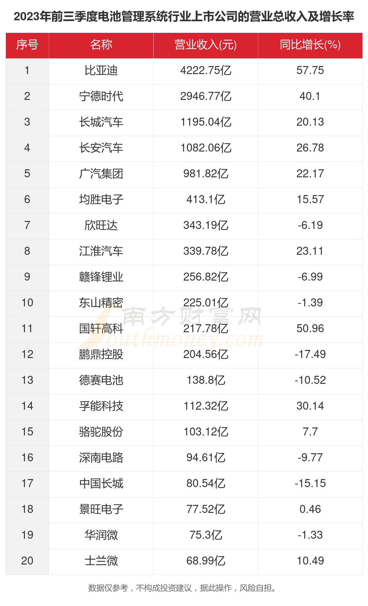 一文了解2023年54家电池管理系统行业上市公司主要数据(图2)