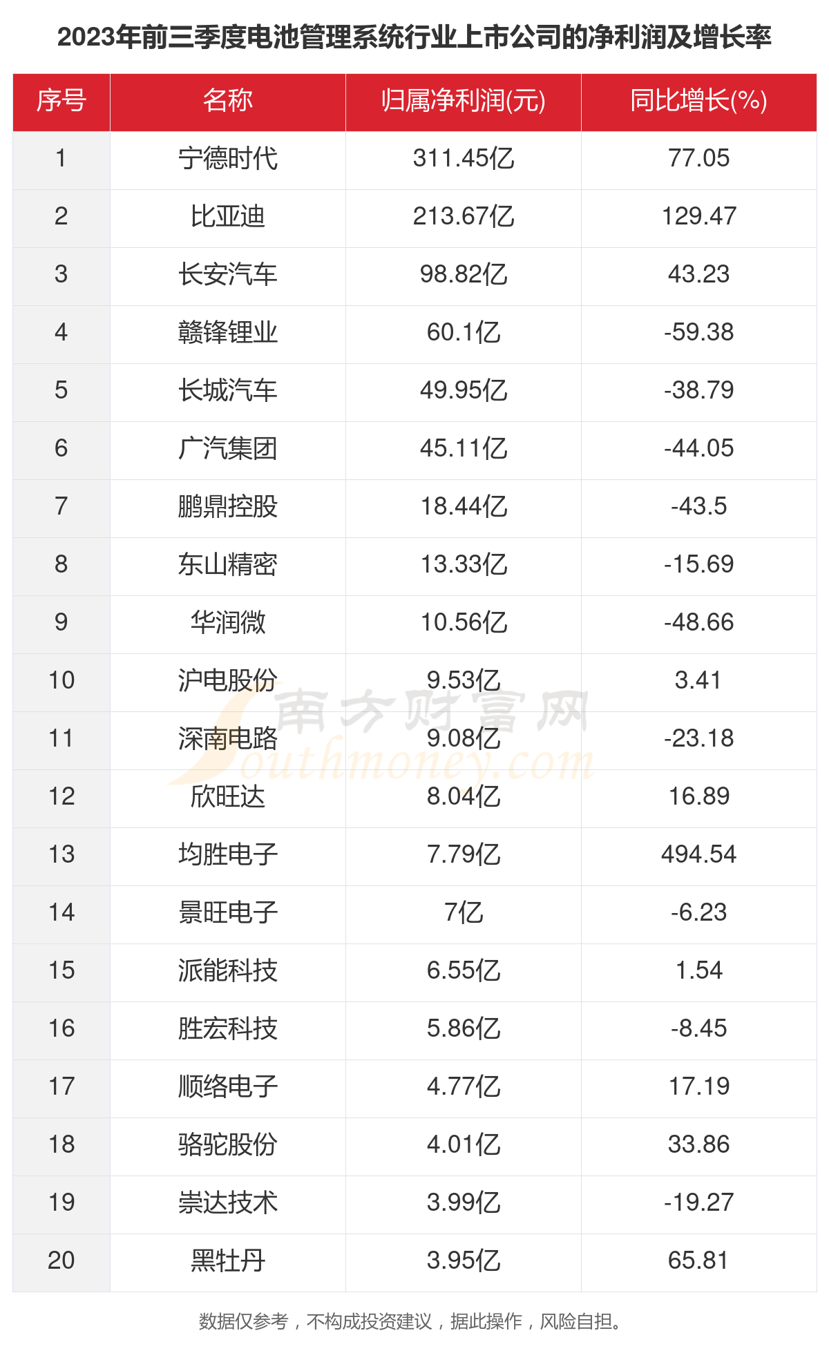 一文了解2023年54家电池管理系统行业上市公司主要数据(图3)