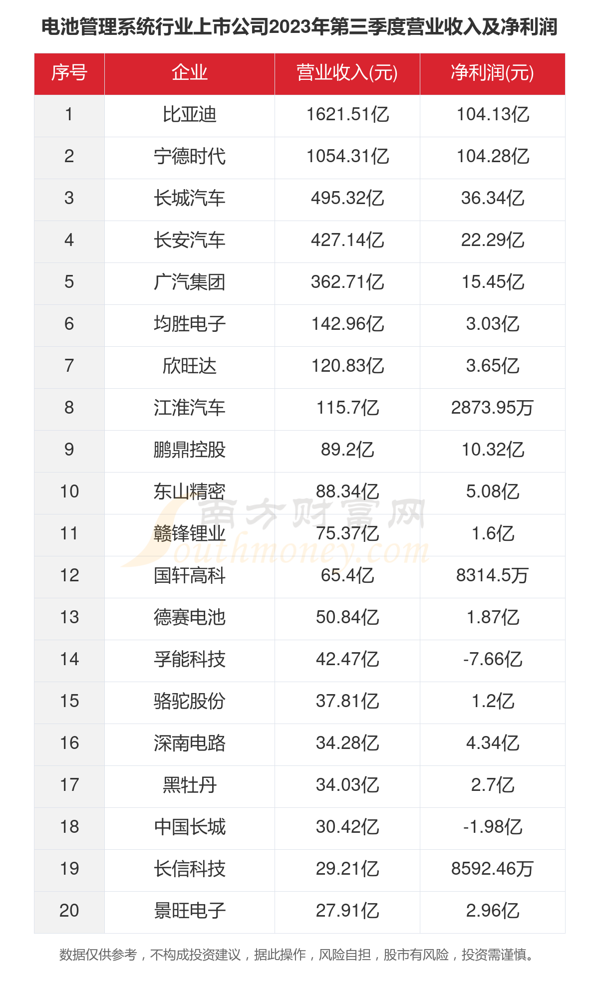 一文了解2023年54家电池管理系统行业上市公司主要数据(图4)