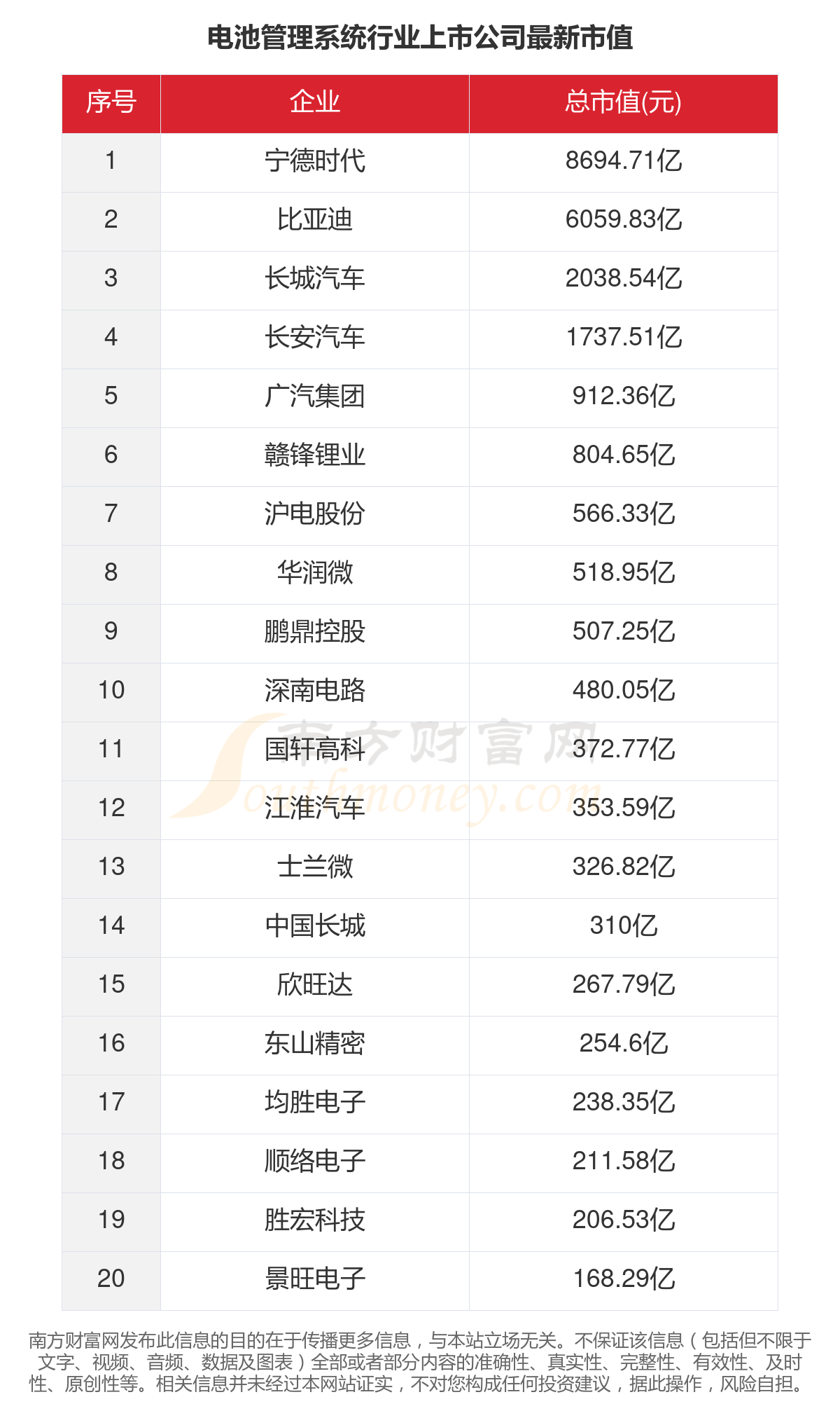 一文了解2023年54家电池管理系统行业上市公司主要数据(图5)