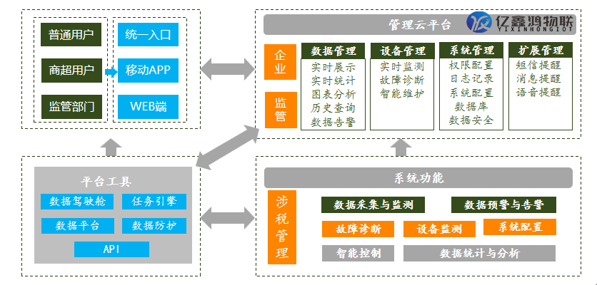 物联网商超税控管理平台和商品超市税控管理系统(图1)