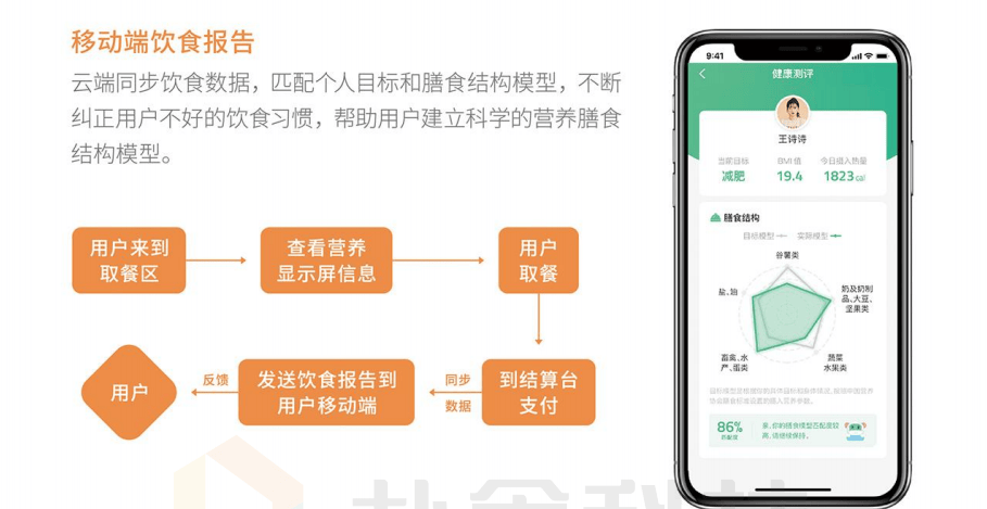 智慧食堂管理系统构建现代化的食堂管理体系(图1)