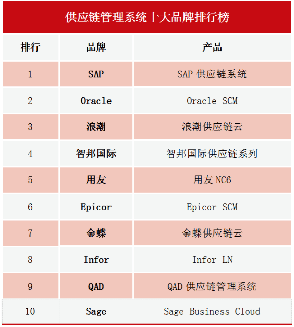 2020供应链管理系统十大品牌排行榜(图1)